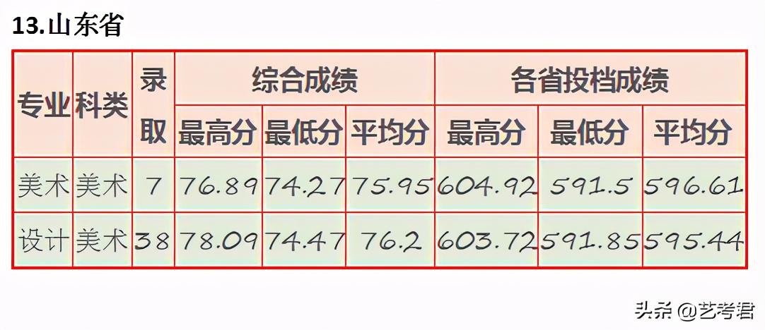 “三多”福州大学：省份多名额多专业多，美术艺考录取有多难？