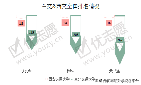 西安交通大学vs兰州交通大学，整体实力对比，哪所院校更强？