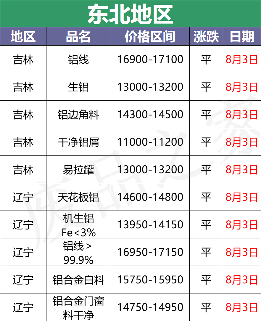 最新8月3日废铝价格汇总（附铝业厂家采购价）