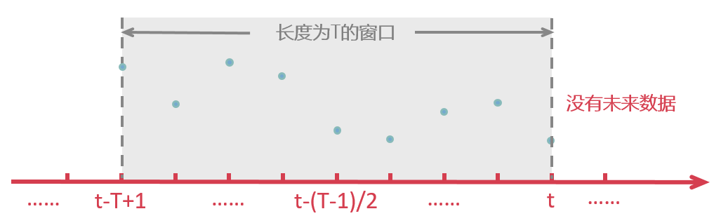 移动平均：你知道的与你不知道的