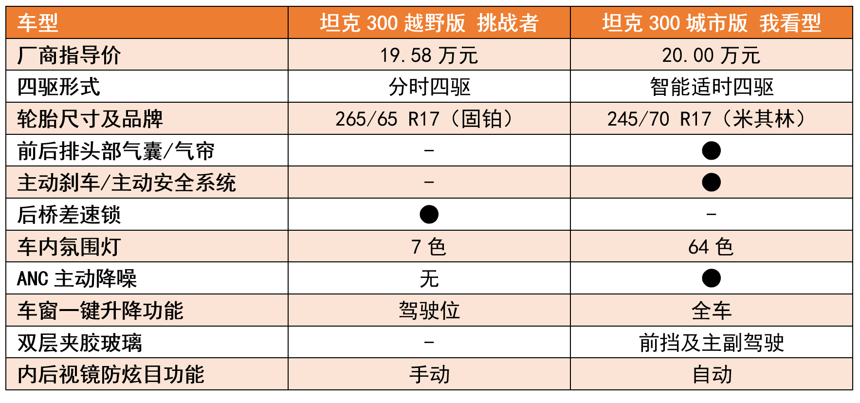 20万起售，比越野版更贵，坦克300城市版到底有没有“诚意”？