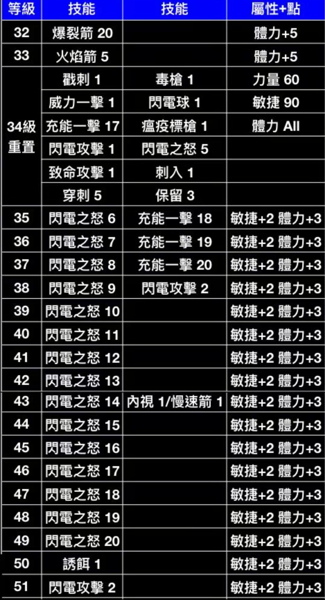 暗黑2重置版，电标马开荒加点配装速成之牛场之王