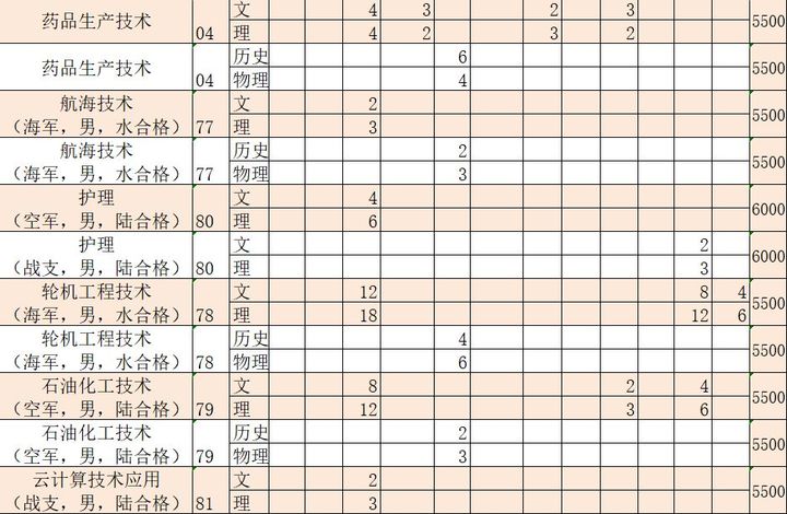 2021年各省各定向培养士官院校招生计划一览