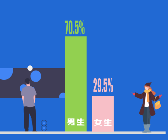 16所大学男女比例：电子科大最高，哈工大其次，复旦最均衡