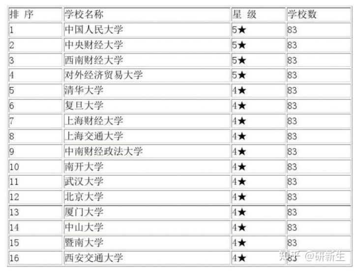 金融学考研到底有多难？