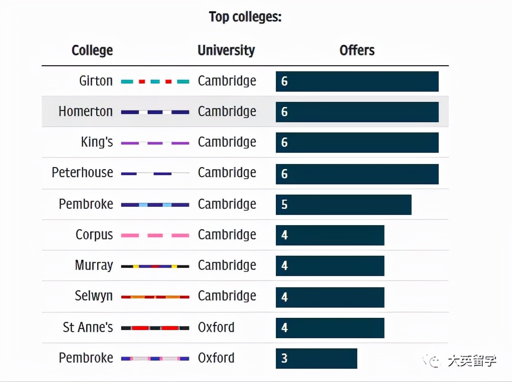《每日电讯报》：盘点最受牛津剑桥欢迎的英国公立学校