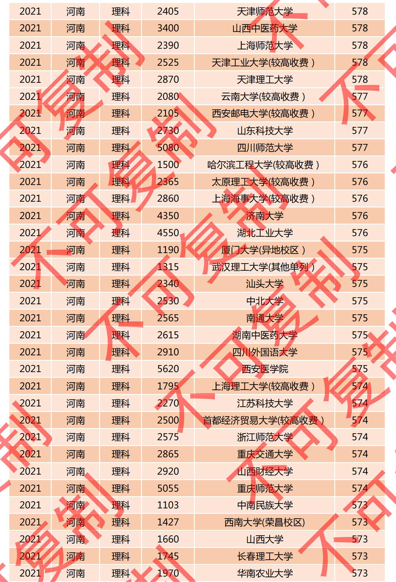 2021河南一本投档线排名公布，多所名校爆冷门，深圳大学615分