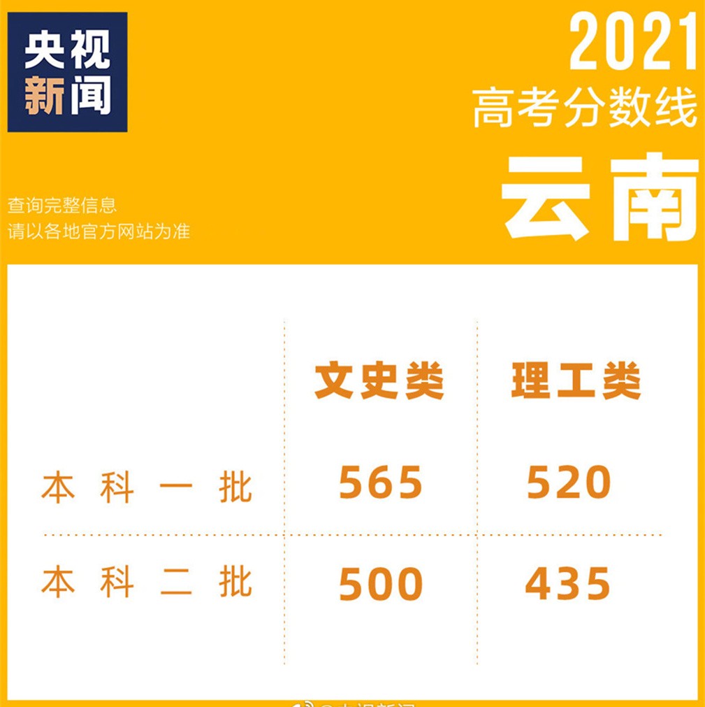 2021高考成绩已出，各地区相继公布录取分数线，看看你能上几本？