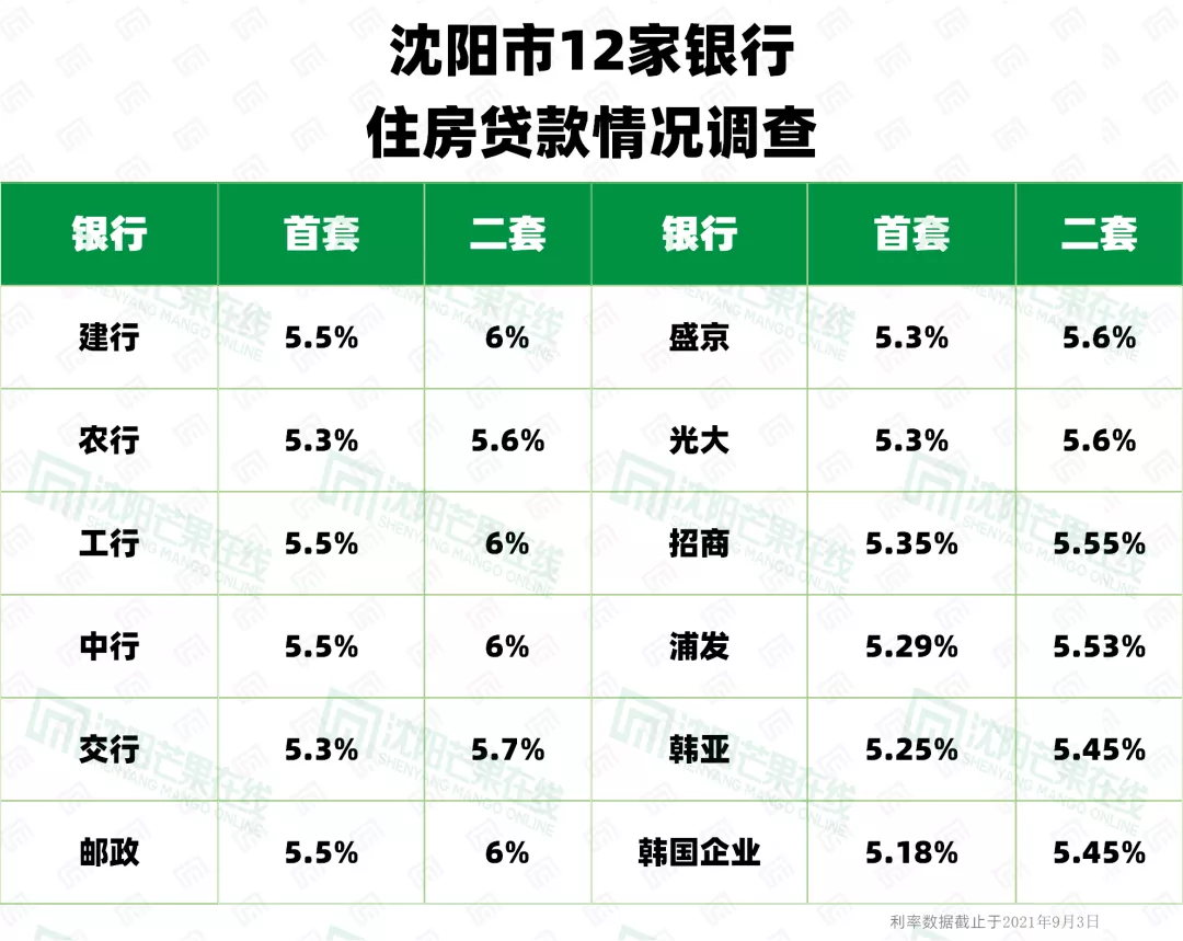 房贷额度吃紧？放款慢？12家银行贷款利率出炉