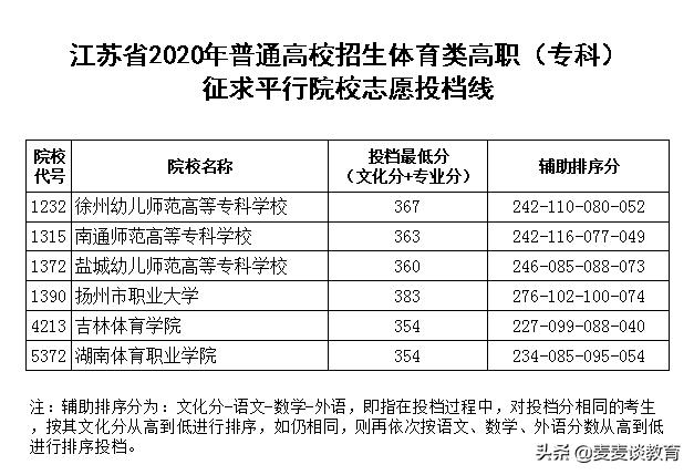 江苏2020体育/艺术类高职（专科）征求平行院校志愿投档线