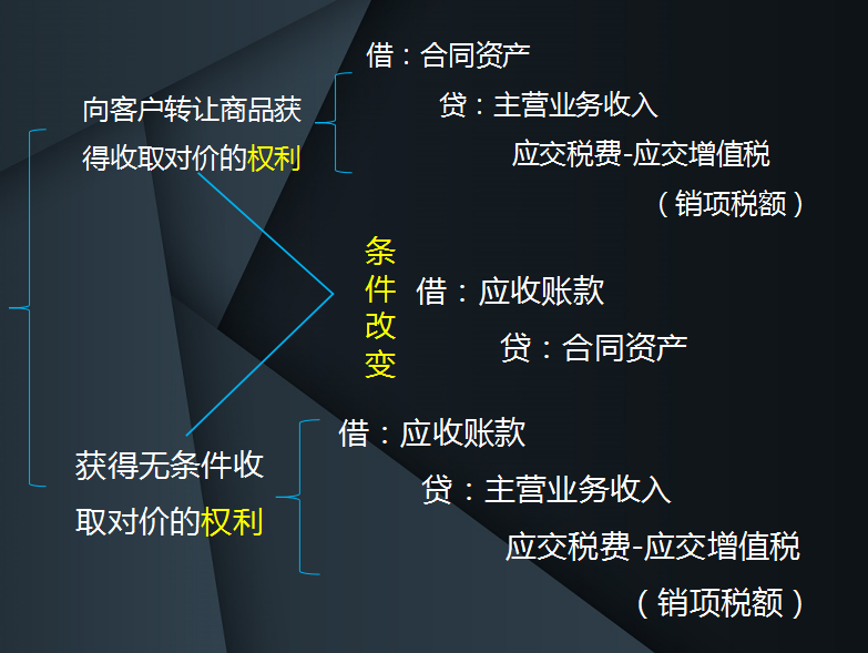 财务总监直言：7月起不会新收入准则会计科目账务处理的，不录用