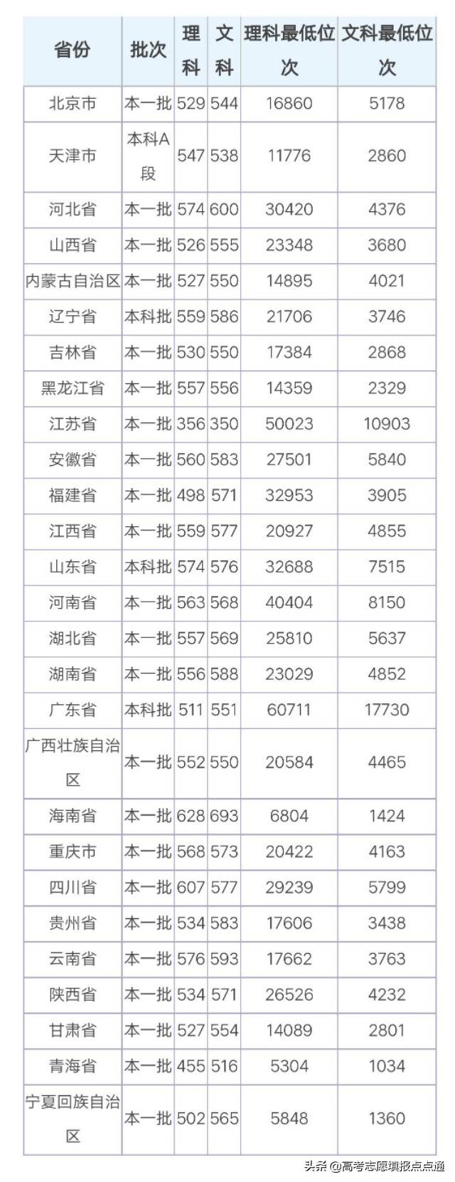 河南大学优势热门专业分析及2019、2018、2017年各省录取分数线