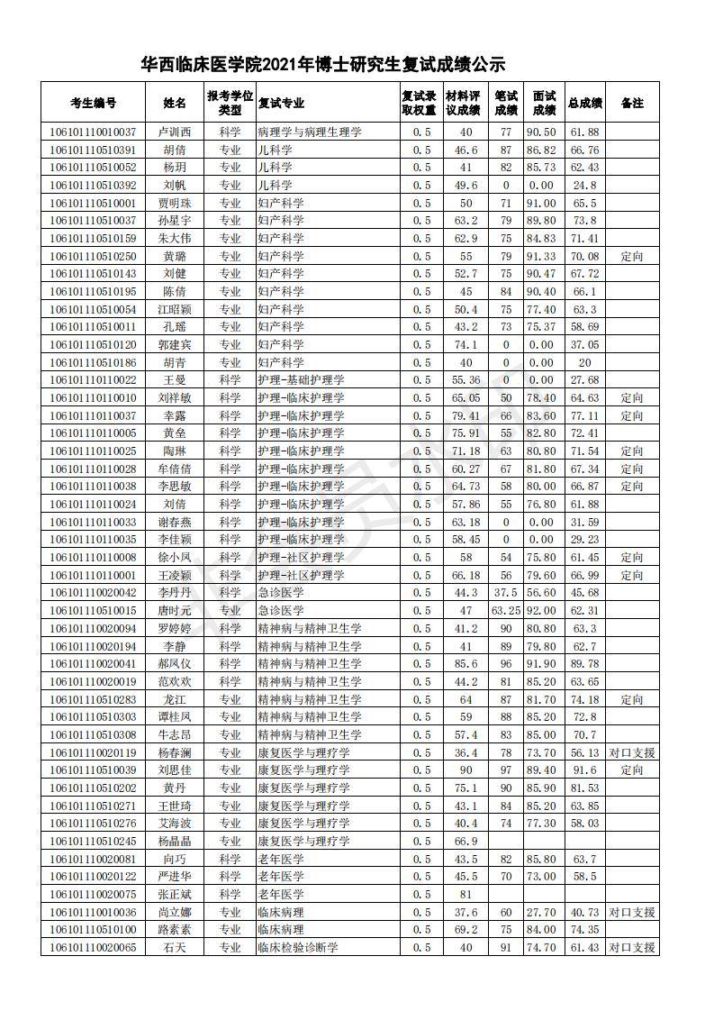 新祥旭四川大学华西临床医学院21年博士拟录取名单，专业分数人数