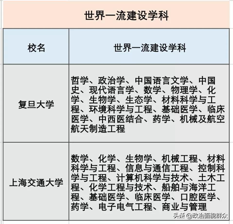 同城“双子星”：复旦大学VS上海交通大学学科及毕业质量统计