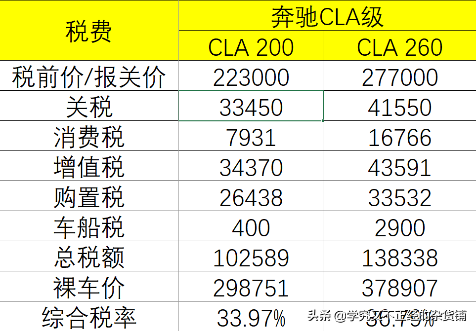 奔驰CLA中美价格对比：1.3T低配卖美国2.0T顶配的钱