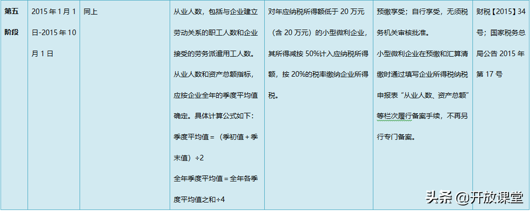 100到300万交多少企业所得税（小型企业所得税政策）