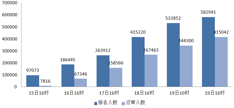 2022国考报名人数接近60万，3个职位竞争过千，763个职位“遇冷”