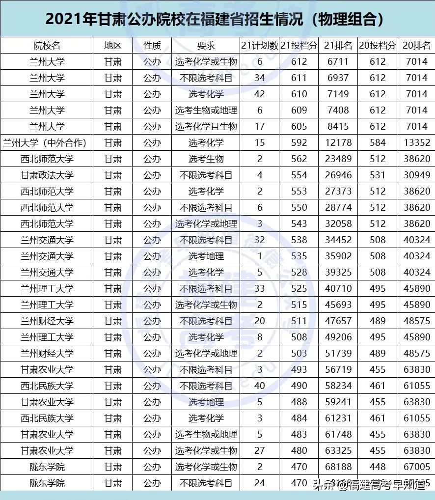 重磅！2021全国公办本科大学在福建招录数据出炉
