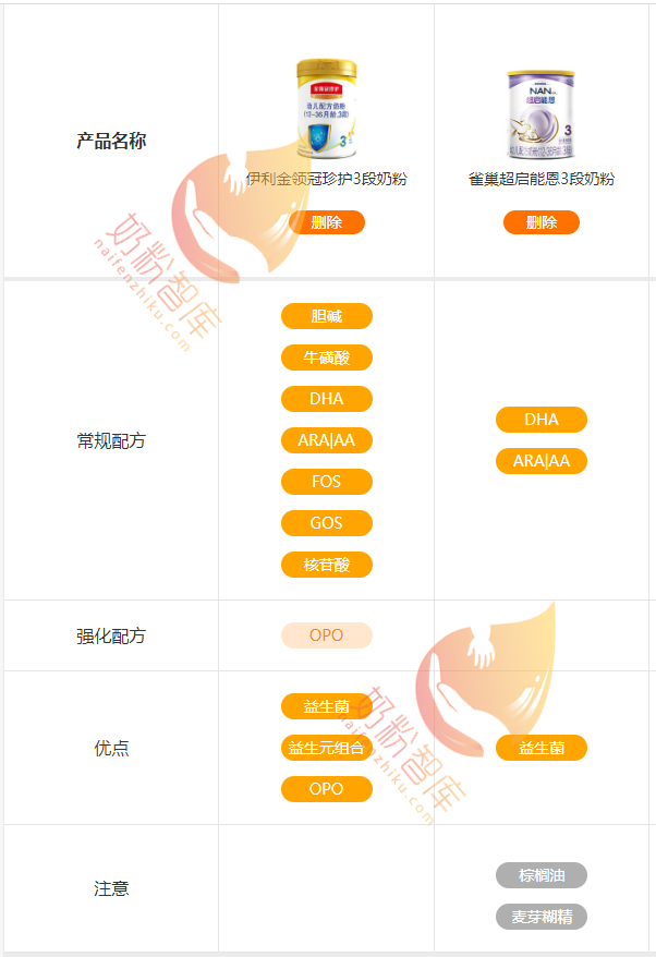 伊利金领冠珍护和超启能恩价格相差不大，读懂配方就知道怎么选！