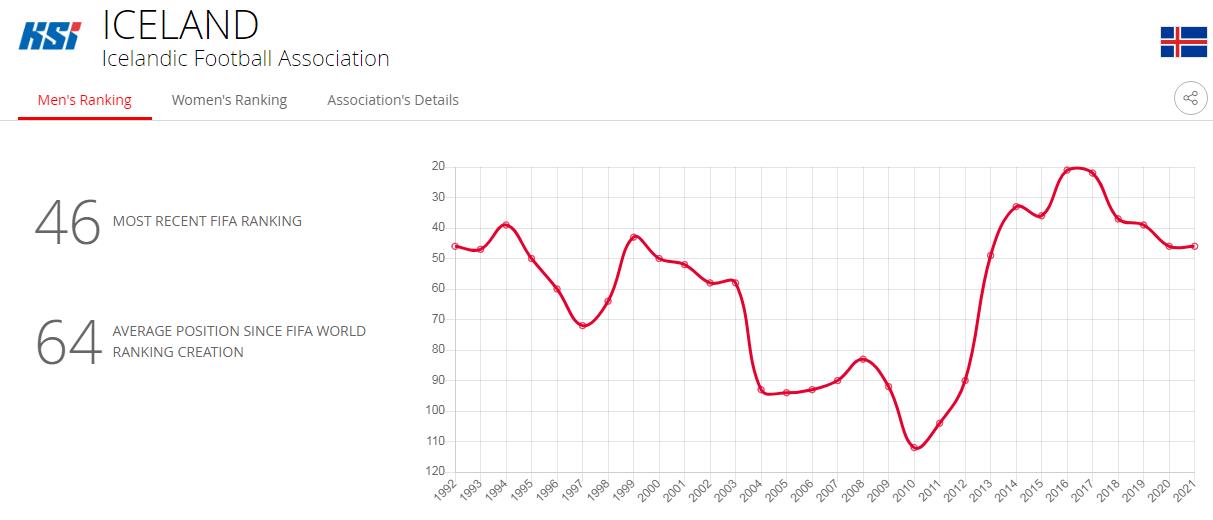 2022年冰岛足球世界杯(6连败！冰岛足球已经跌下神坛？)