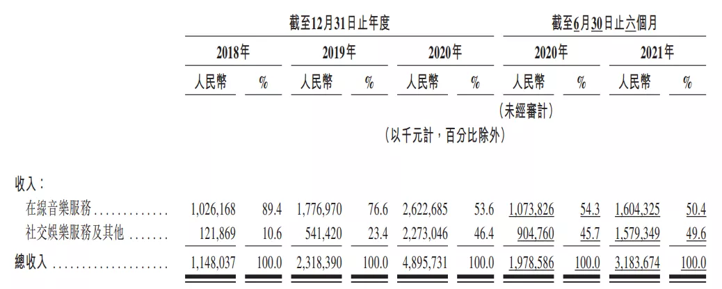 网易云音乐月活近2亿，前三季度营收51亿元