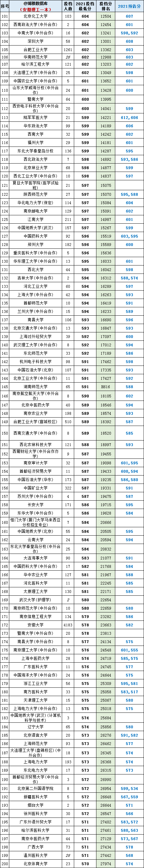 2021年高考：安徽、河南、山西3省理工一本院校投档分+位次表出炉