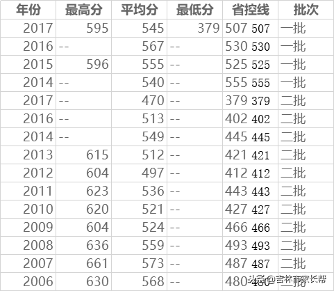 高考必读：东北电力大学吉林省录取分数线