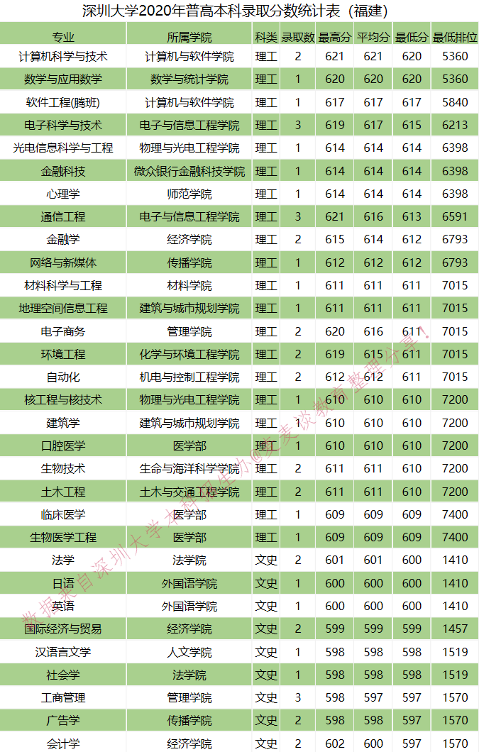 全国｜深圳大学2020在全国各省分专业录取分数及人数！含艺体