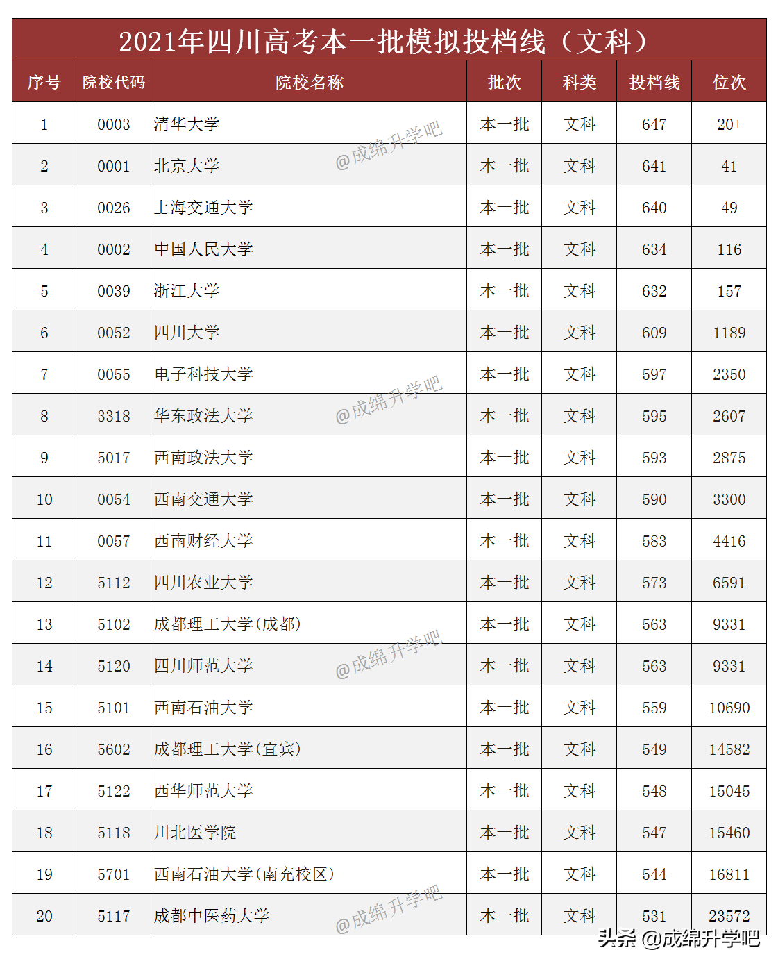 最新！北大698、浙大681、西财617，四川省一本模拟投档线公布