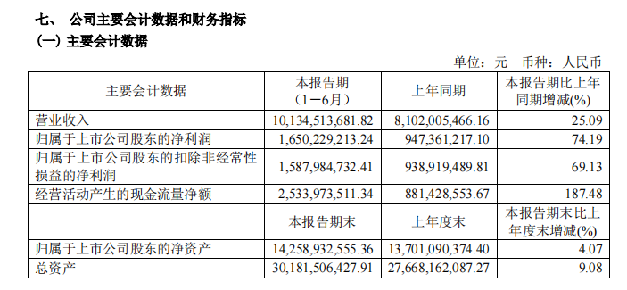 海澜之家半年报营收亮眼，101.35亿稳居男装行业龙头