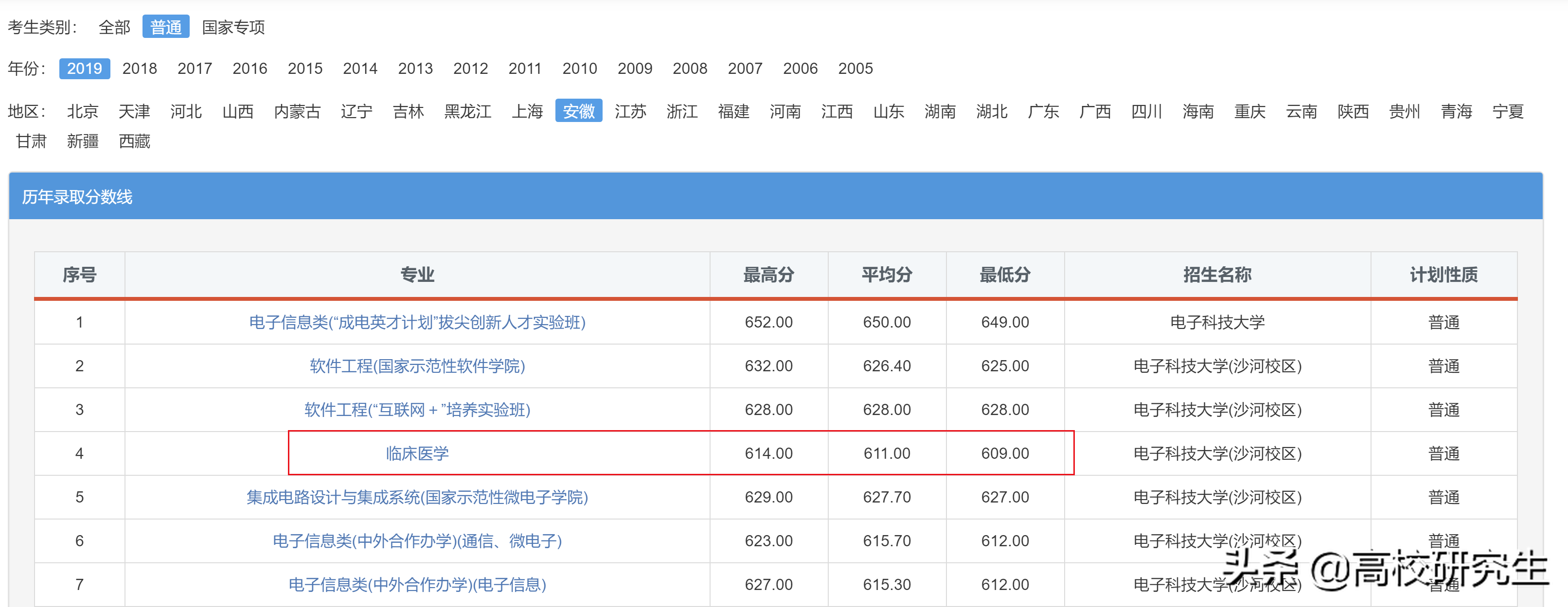 安徽本一批投档线出炉，医科院校热门，电子科大分数暴涨