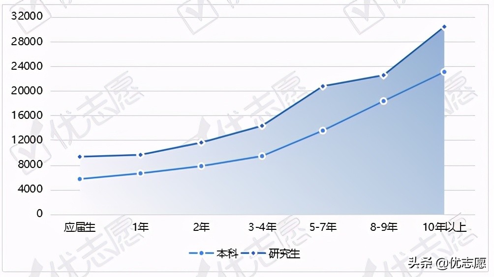 生物工程类专业招生升学就业分析