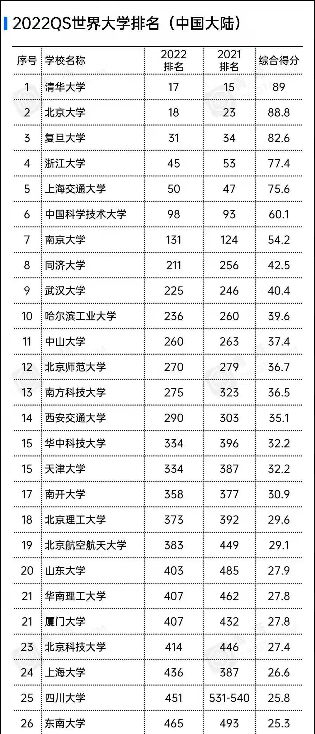 中国高校最新排名，同济挺进前10，深圳大学超越重庆大学