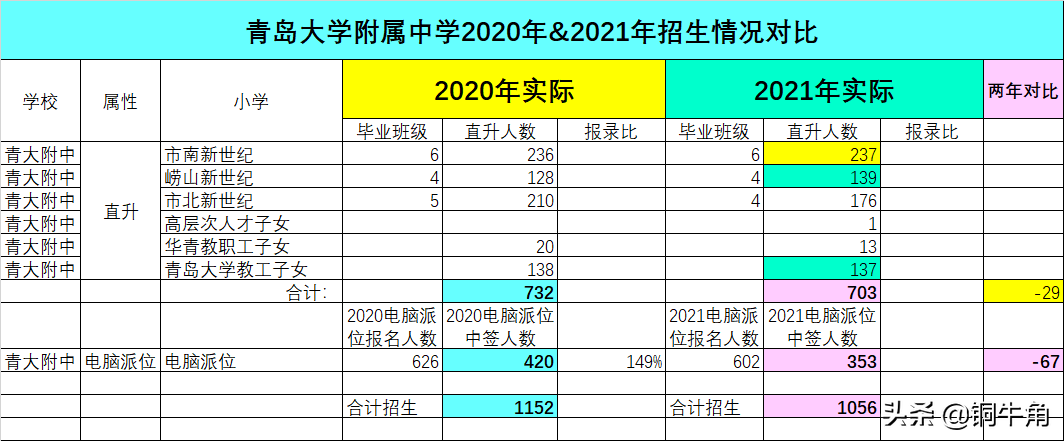 青大附中2021年报名&录取情况