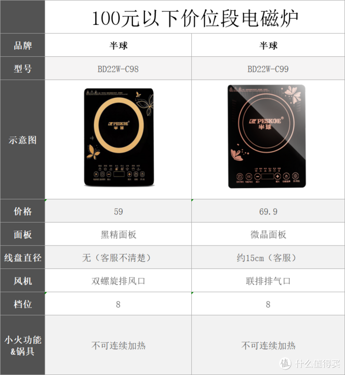 電磁爐選購攻略，一篇文章教你看懂市面百種電磁爐