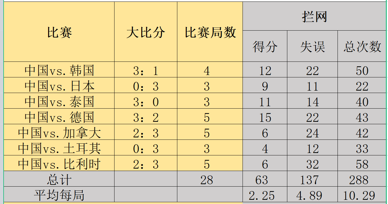 排球世界杯几年一次(是什么？让中国女排，从世界杯11连胜神坛，掉落到这样惨淡的连败)