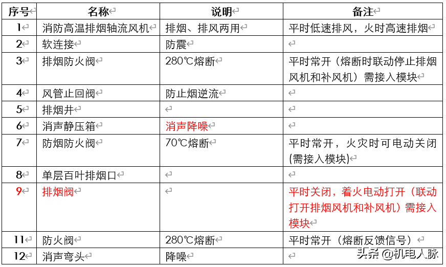 通风排烟之阀门功能理解