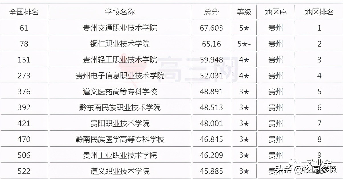 2021贵州十大专科学校排名