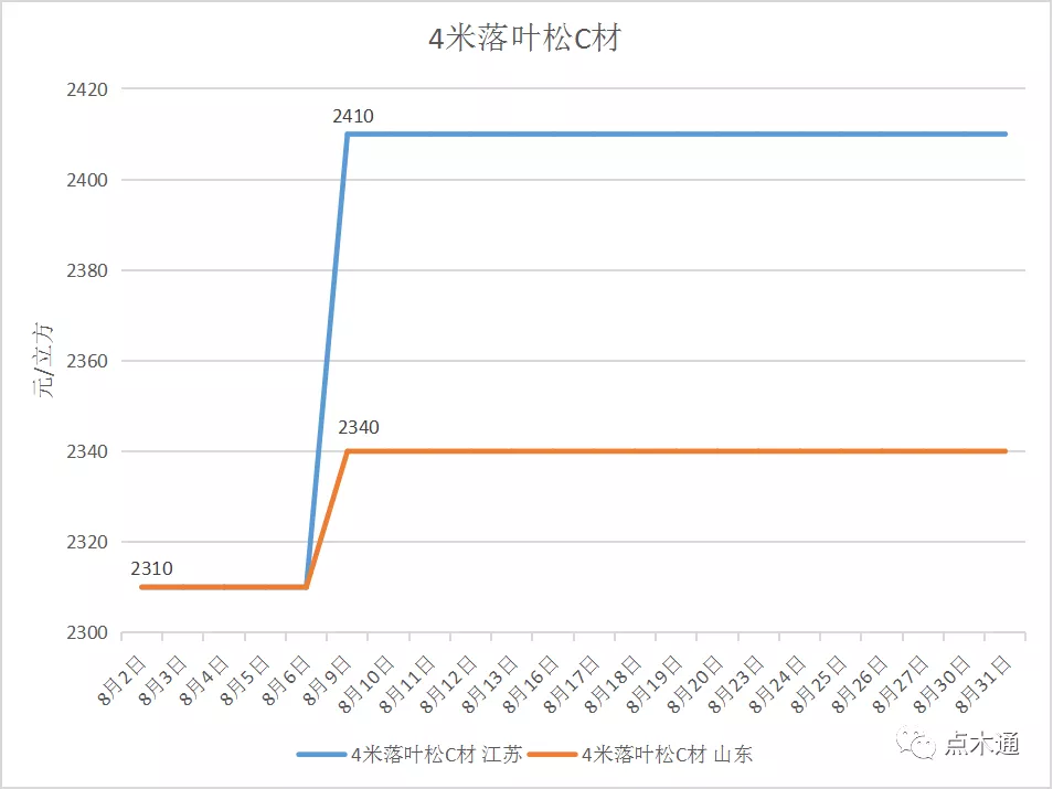木材价格走势分析丨八月木材价格先升后稳“金九”能否如期而至