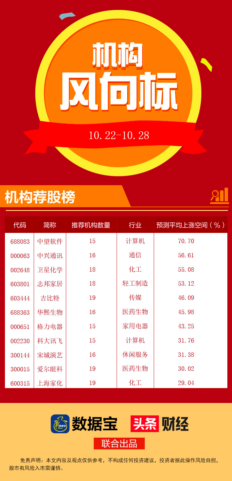 一则消息，鸿蒙概念股盘中飙升！医药生物、电子板块获机构集体关注，这些股看涨空间超30%（附股）