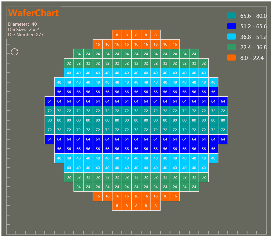 可自定义测试项数据,导入测试数据后,即可将晶圆以图表的方式呈现出来