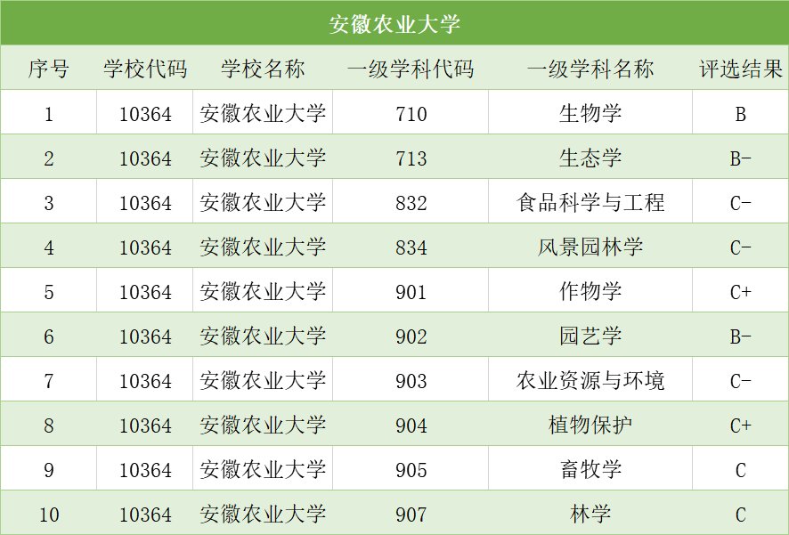 安徽农业大学，安徽文科前1万名，理科前6万名可报，林学茶学突出