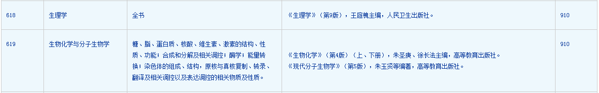 生物学考研难吗？