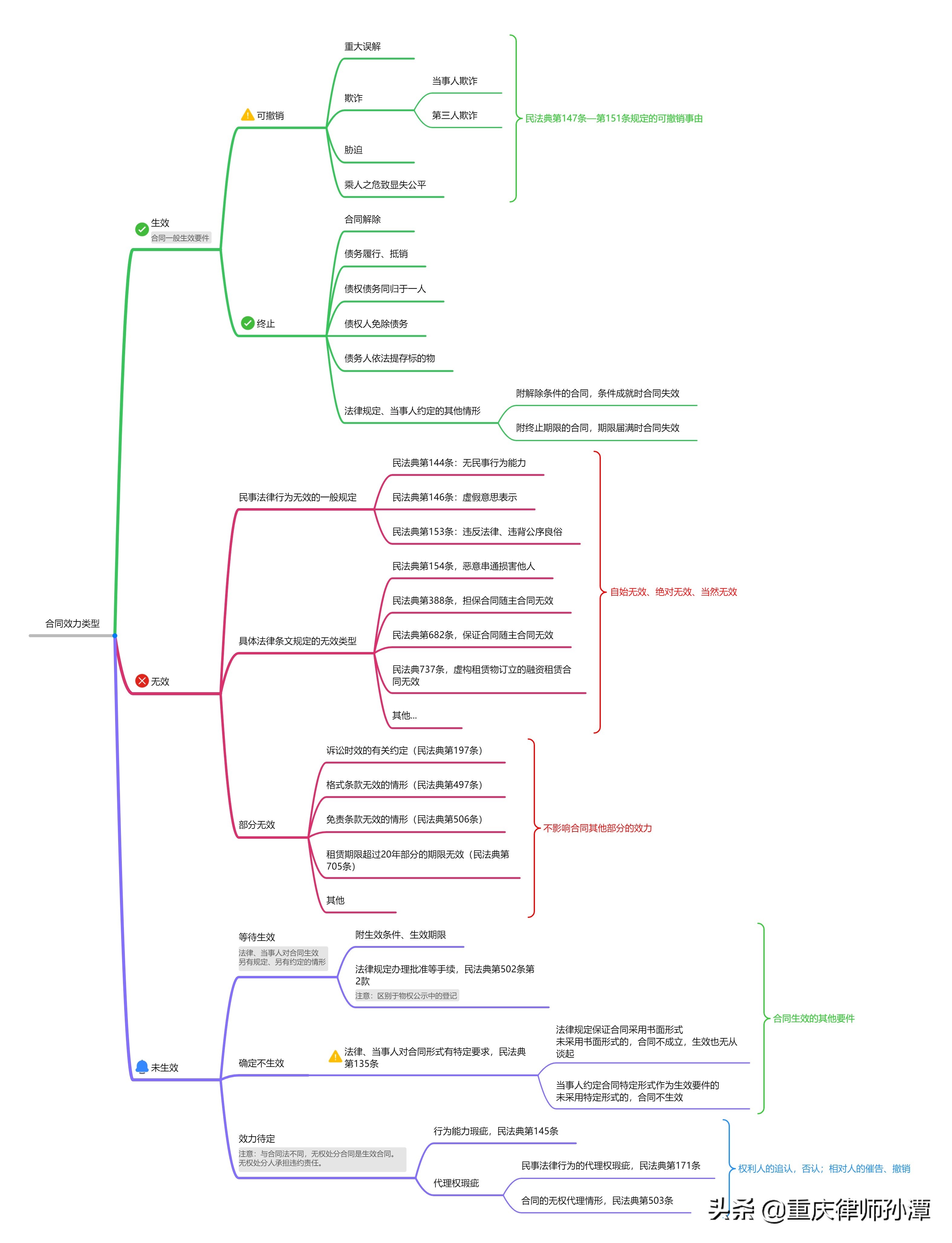 合同的效力体系：一般生效要件、合同效力类型、法律后果等