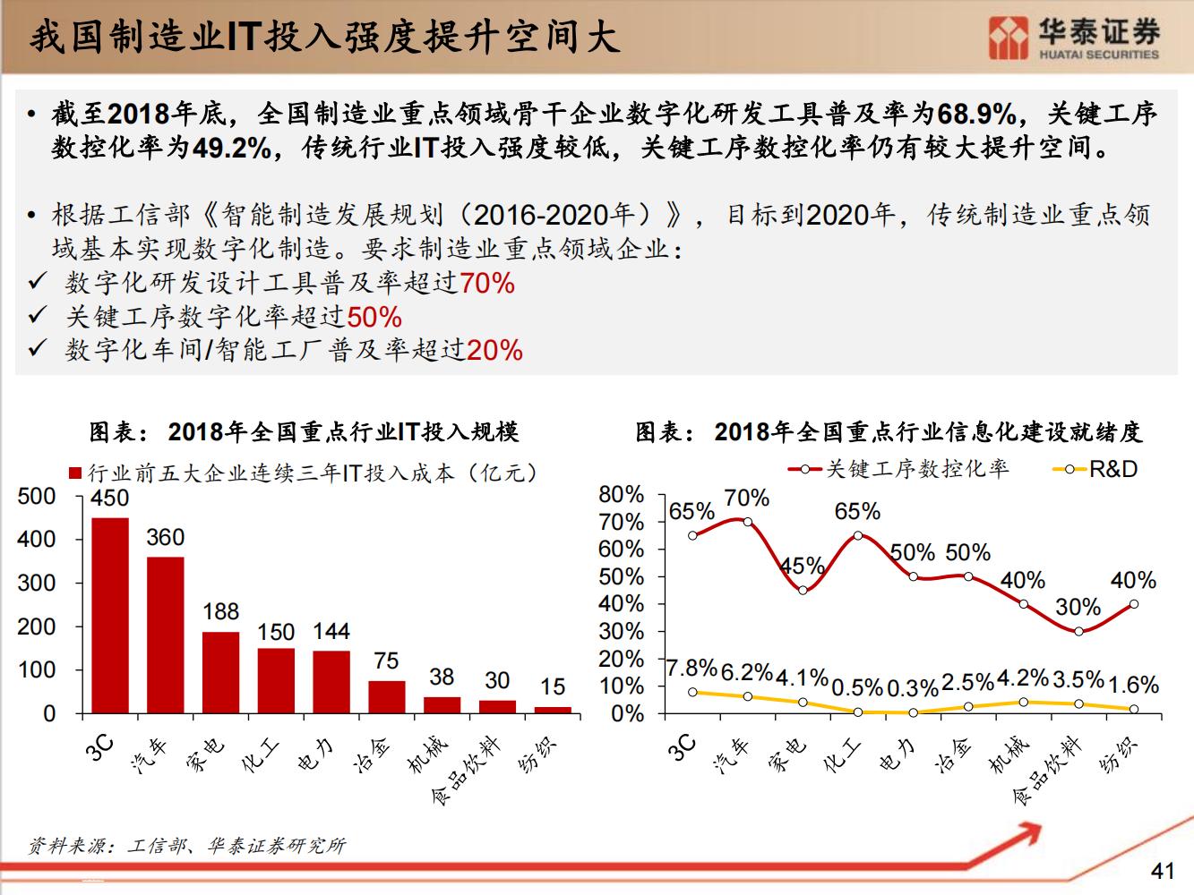 工业软件行业全面研究（细分类型、市场规模、国内格局）-完整版