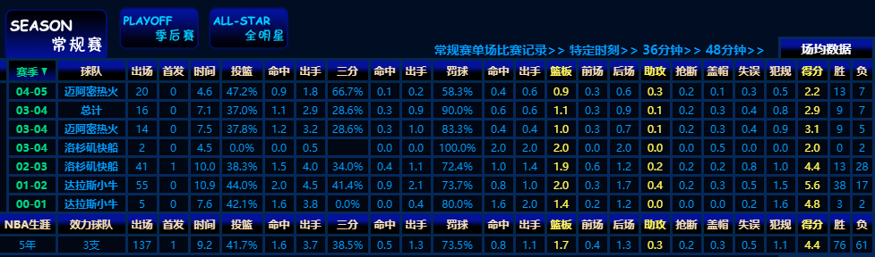 有哪些中国球员在nba(6位征战过NBA的中国球员，有1名场均仅0.6分0.2助攻获得总冠军)