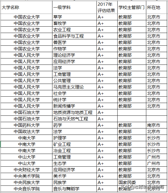 聚焦丨报考这些院校的顶尖专业，以后就业就不用愁了！