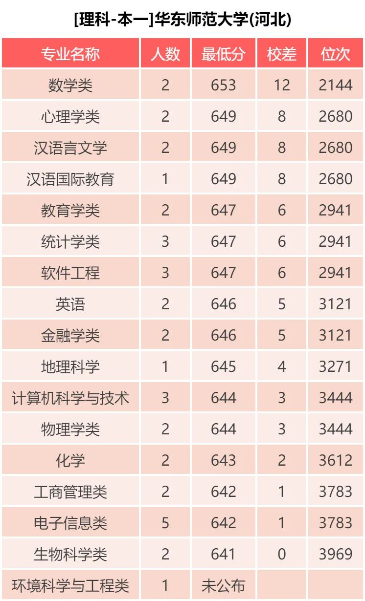 华东师范大学 近三年各批次录取分数统计，2019各专业录取分数