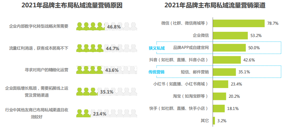 私域流量营销何去何从？喜推带你解读最新报告