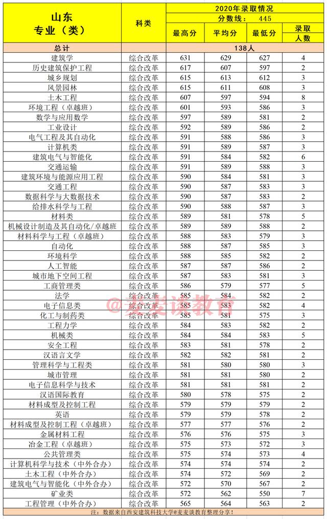 建筑老八校：西安建筑科技大学2020在各省市分专业录取分数及人数